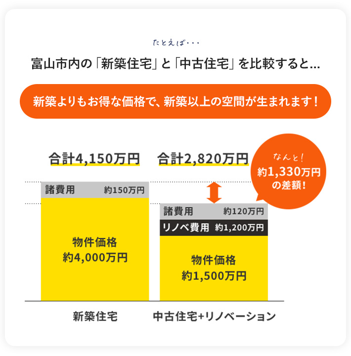「新築住宅」と「中古住宅」を比較すると新築よりもお得な価格で、新築以上の空間が生まれます！